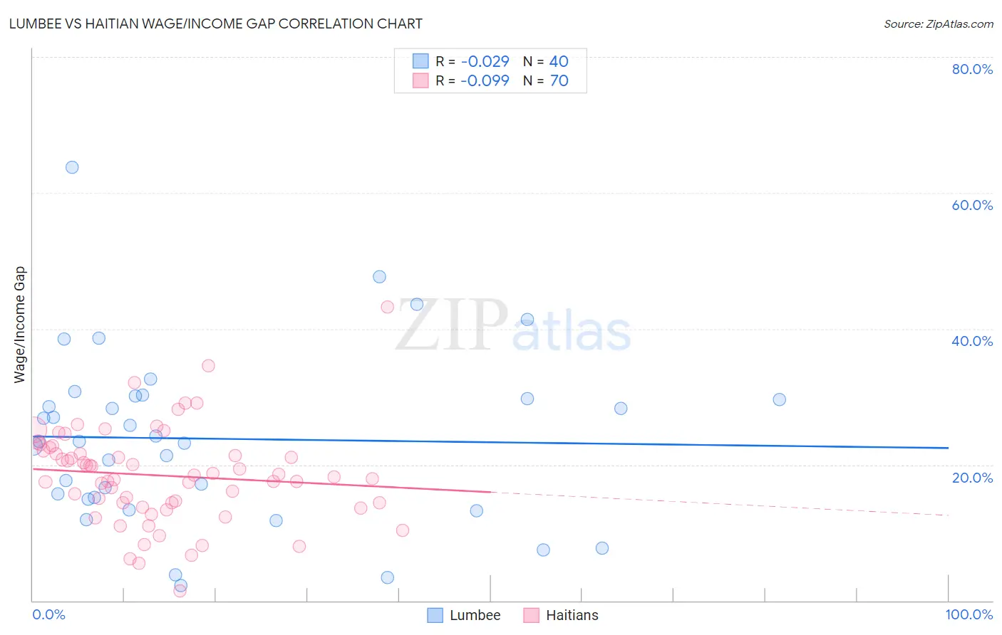 Lumbee vs Haitian Wage/Income Gap