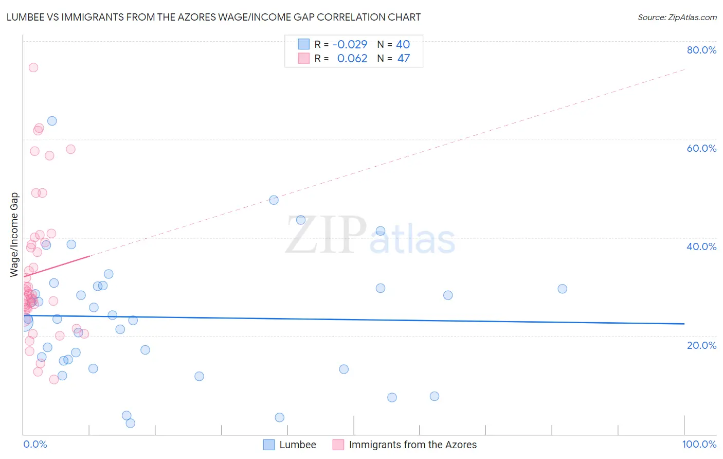 Lumbee vs Immigrants from the Azores Wage/Income Gap