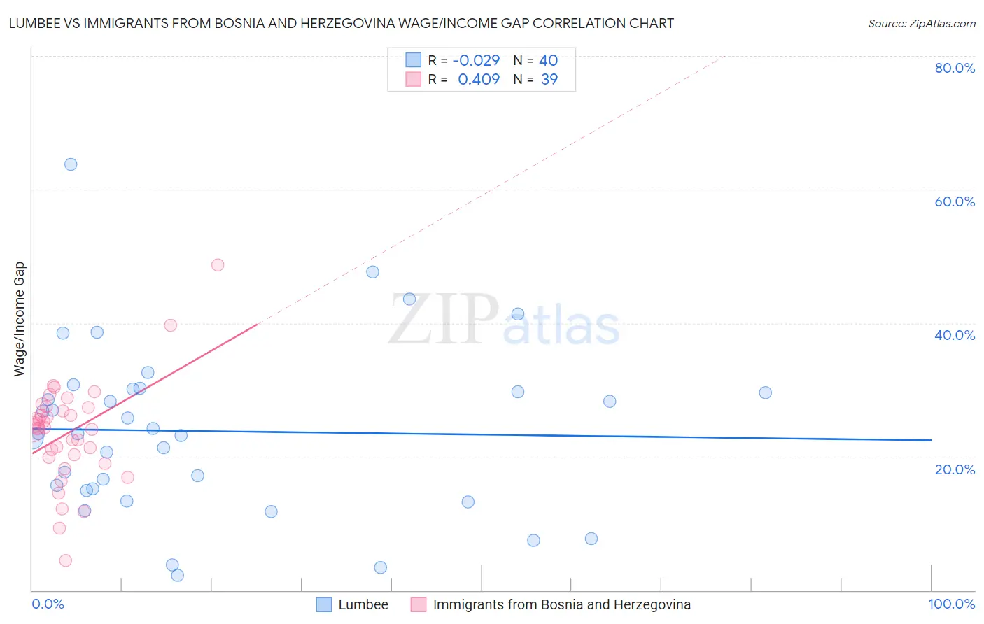 Lumbee vs Immigrants from Bosnia and Herzegovina Wage/Income Gap
