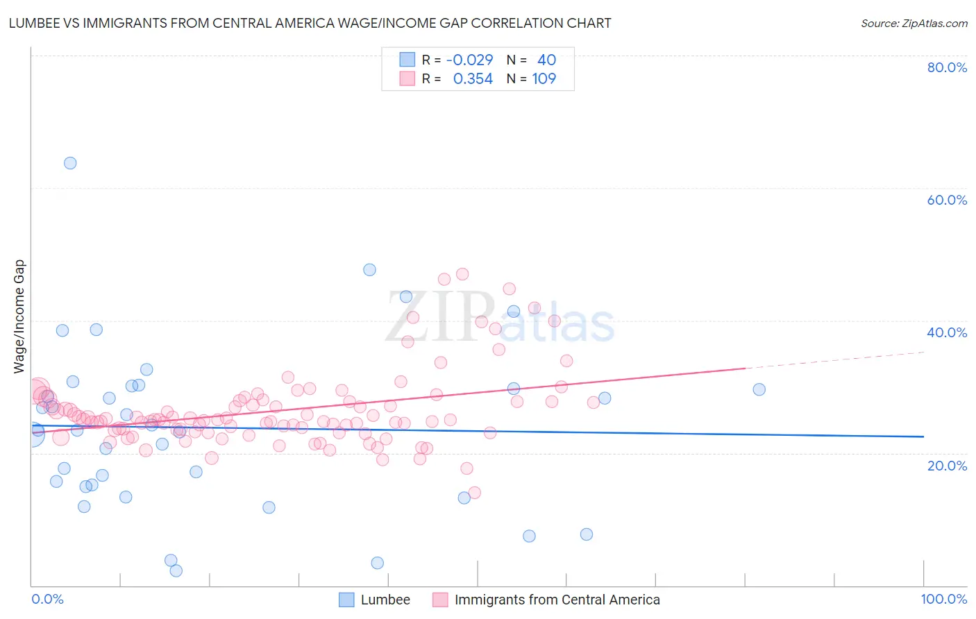 Lumbee vs Immigrants from Central America Wage/Income Gap