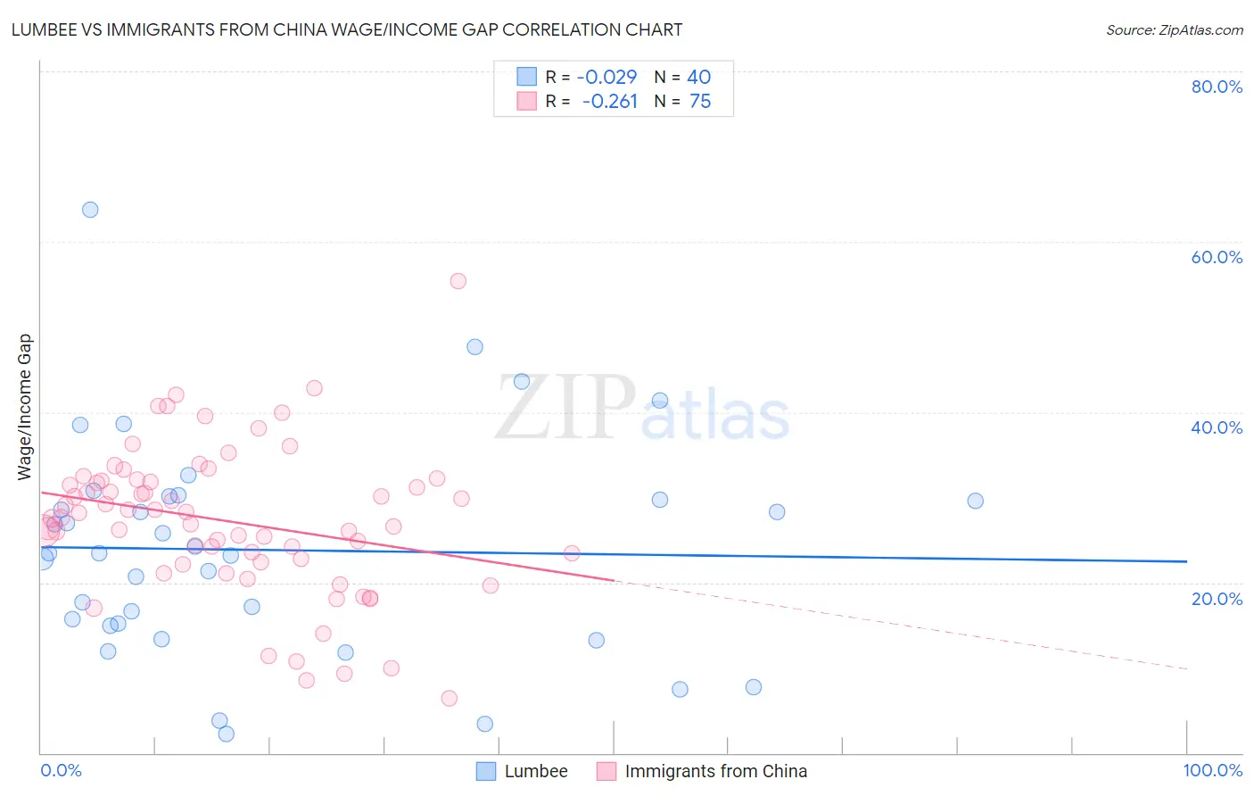 Lumbee vs Immigrants from China Wage/Income Gap