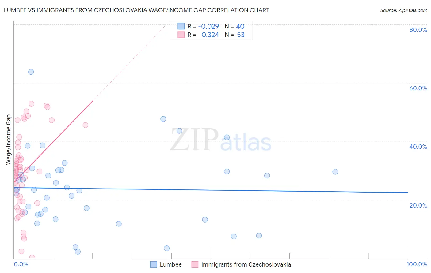 Lumbee vs Immigrants from Czechoslovakia Wage/Income Gap