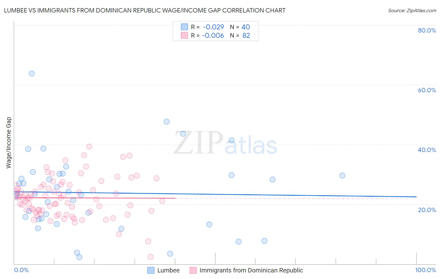 Lumbee vs Immigrants from Dominican Republic Wage/Income Gap