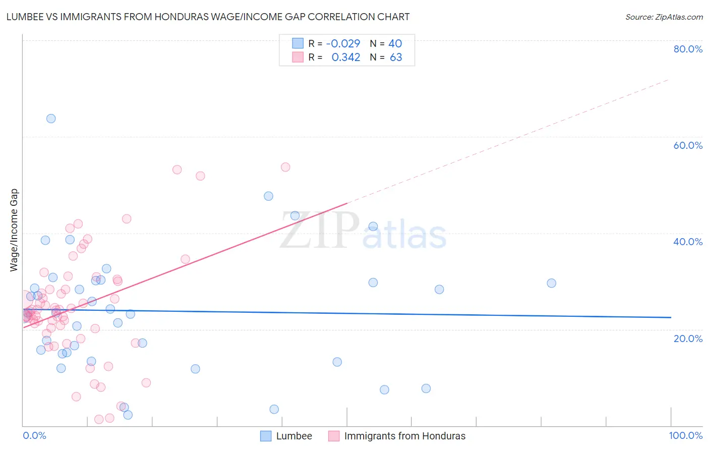 Lumbee vs Immigrants from Honduras Wage/Income Gap