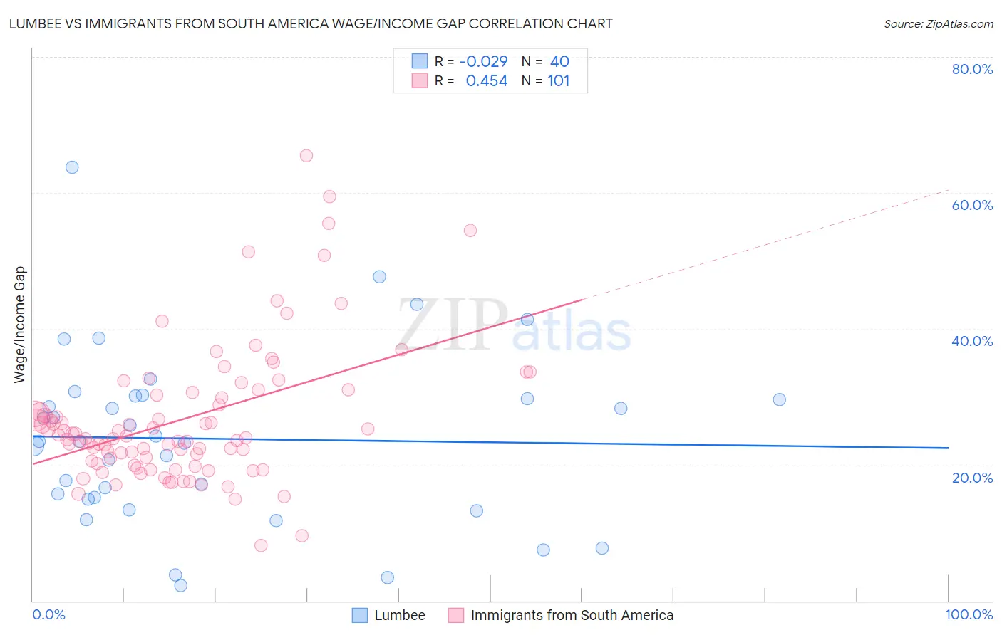 Lumbee vs Immigrants from South America Wage/Income Gap