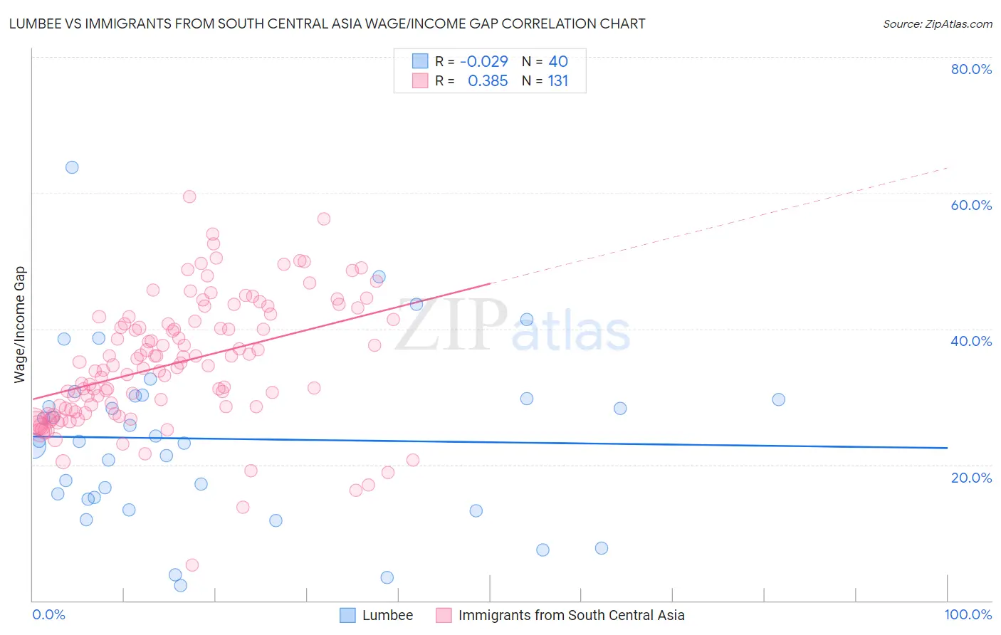 Lumbee vs Immigrants from South Central Asia Wage/Income Gap
