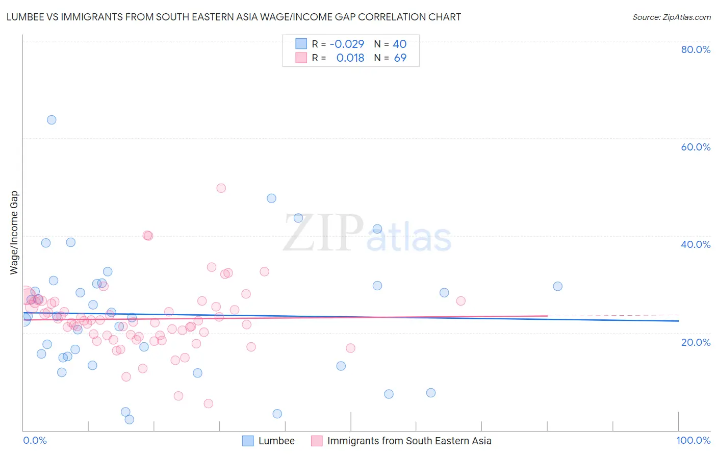 Lumbee vs Immigrants from South Eastern Asia Wage/Income Gap