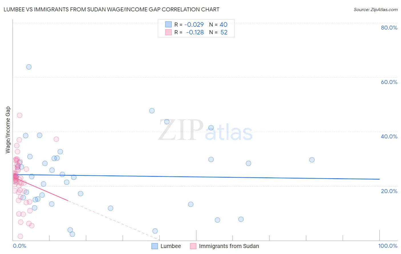 Lumbee vs Immigrants from Sudan Wage/Income Gap