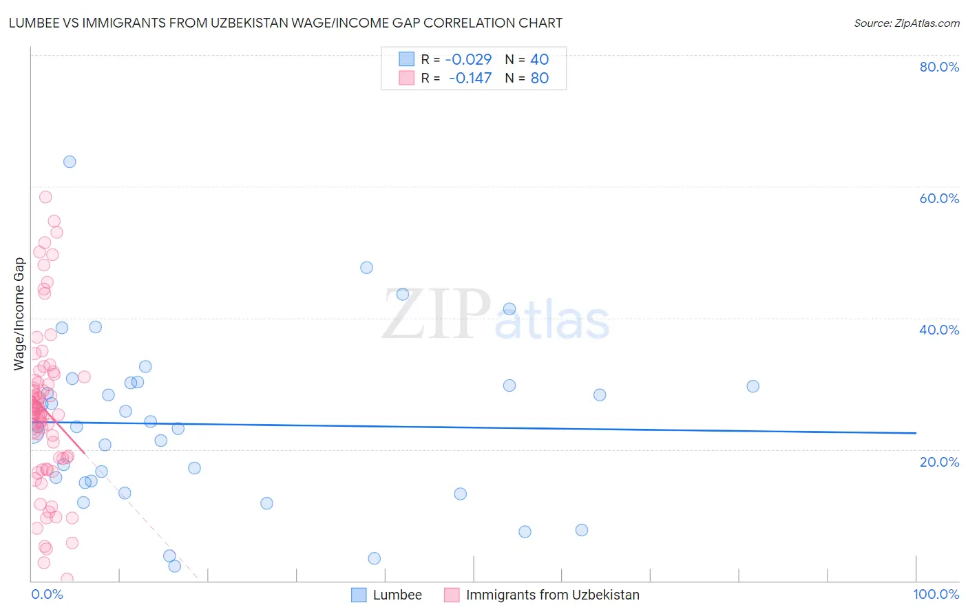 Lumbee vs Immigrants from Uzbekistan Wage/Income Gap