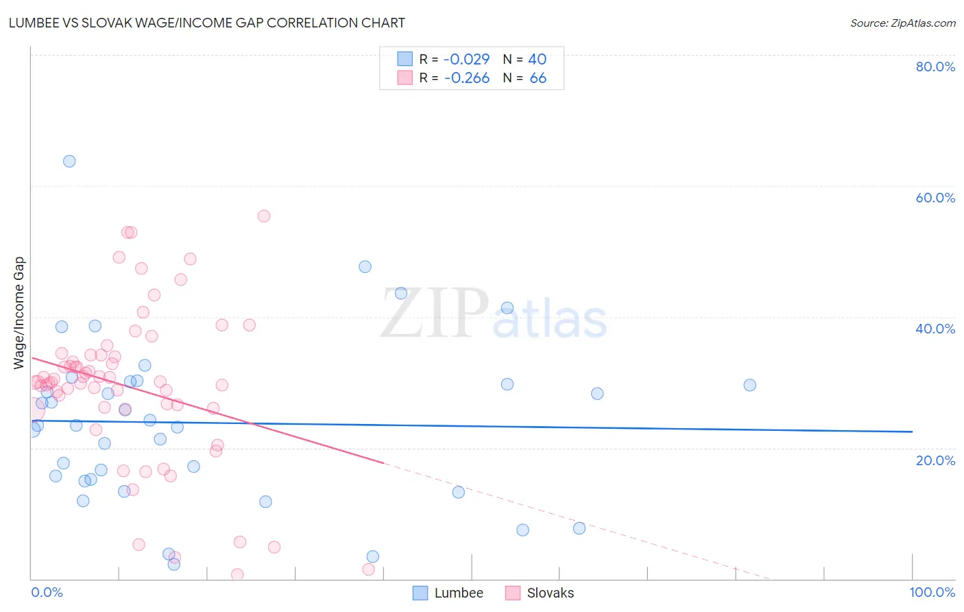 Lumbee vs Slovak Wage/Income Gap