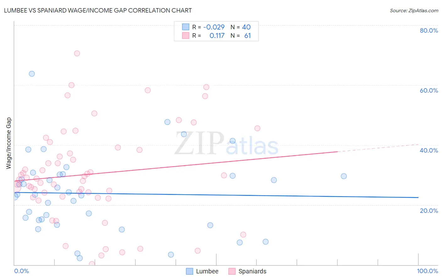 Lumbee vs Spaniard Wage/Income Gap