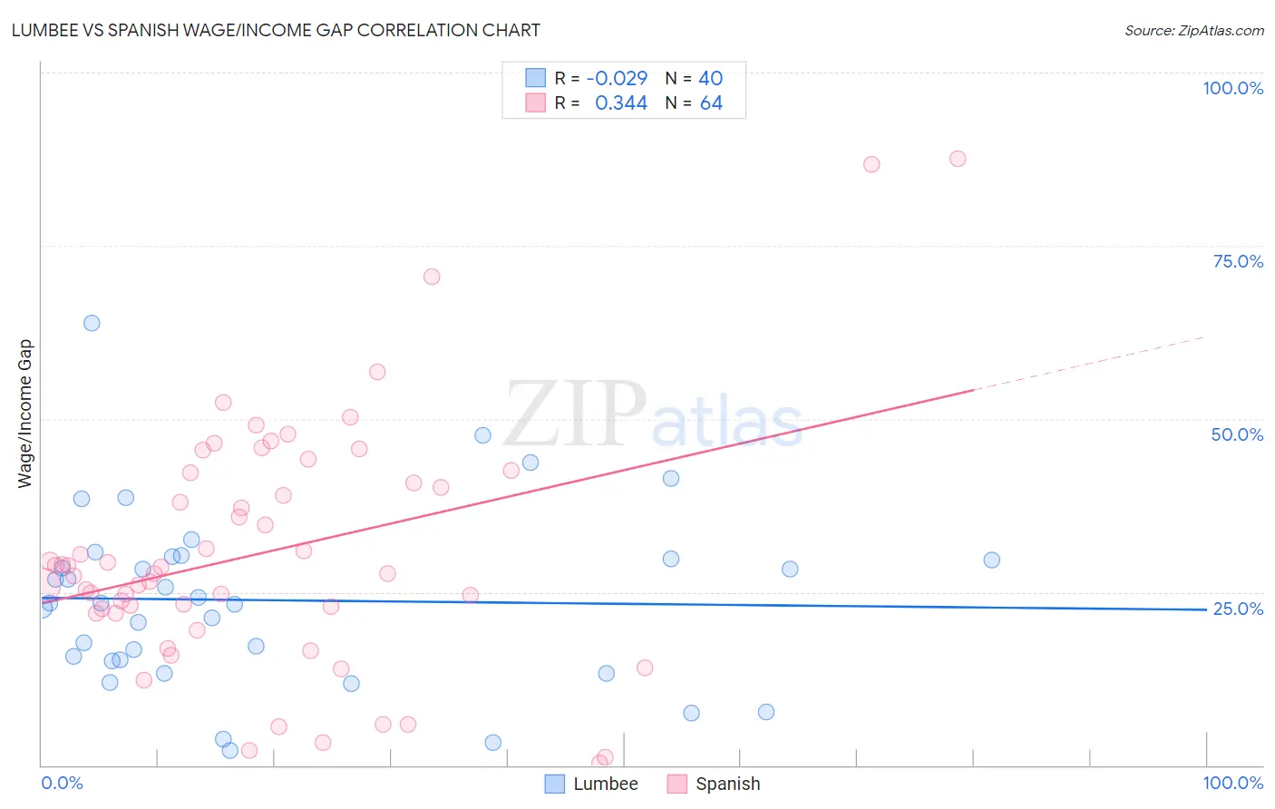 Lumbee vs Spanish Wage/Income Gap