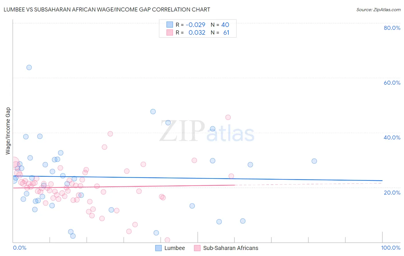 Lumbee vs Subsaharan African Wage/Income Gap