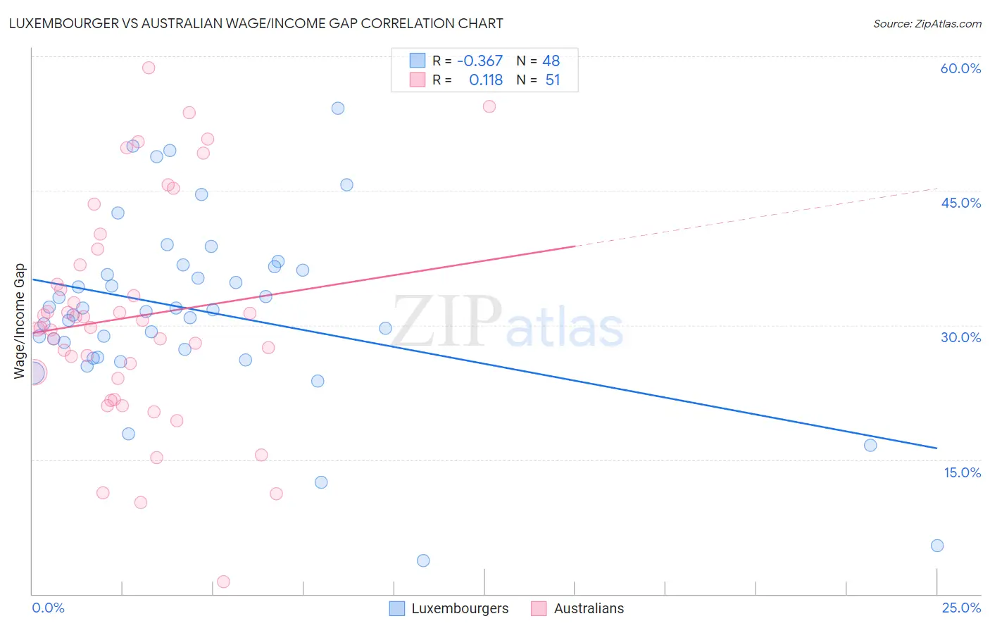 Luxembourger vs Australian Wage/Income Gap