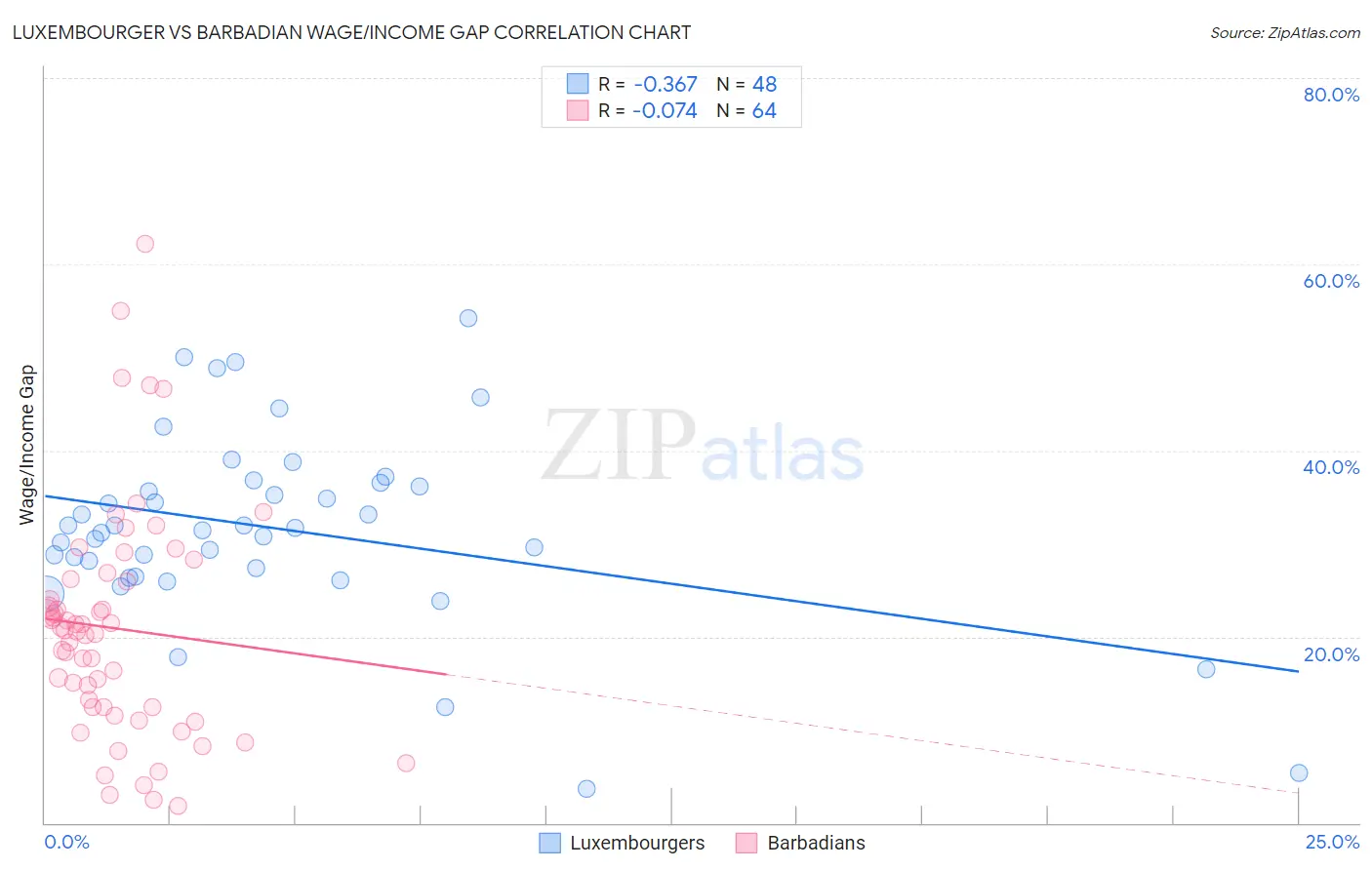 Luxembourger vs Barbadian Wage/Income Gap