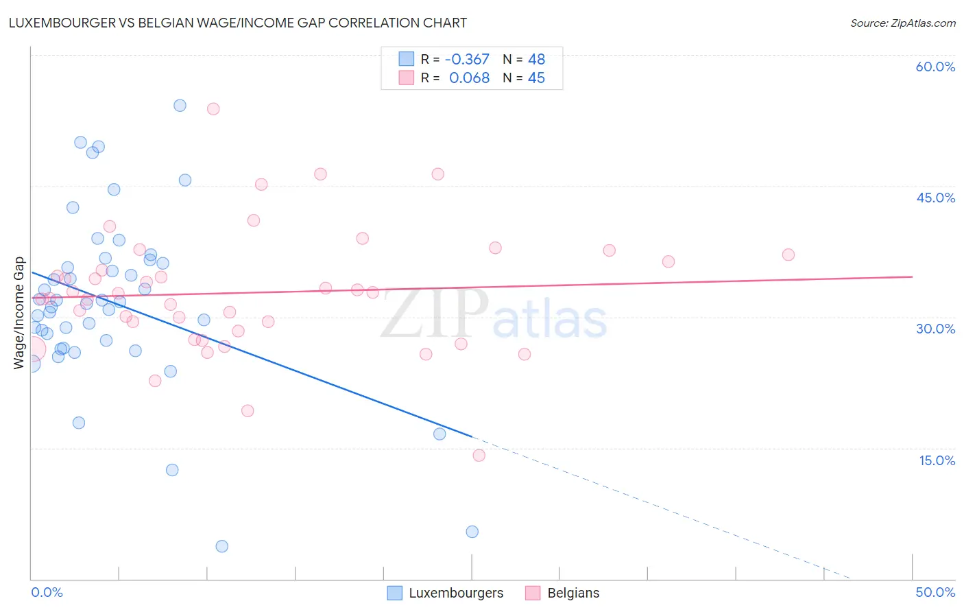 Luxembourger vs Belgian Wage/Income Gap