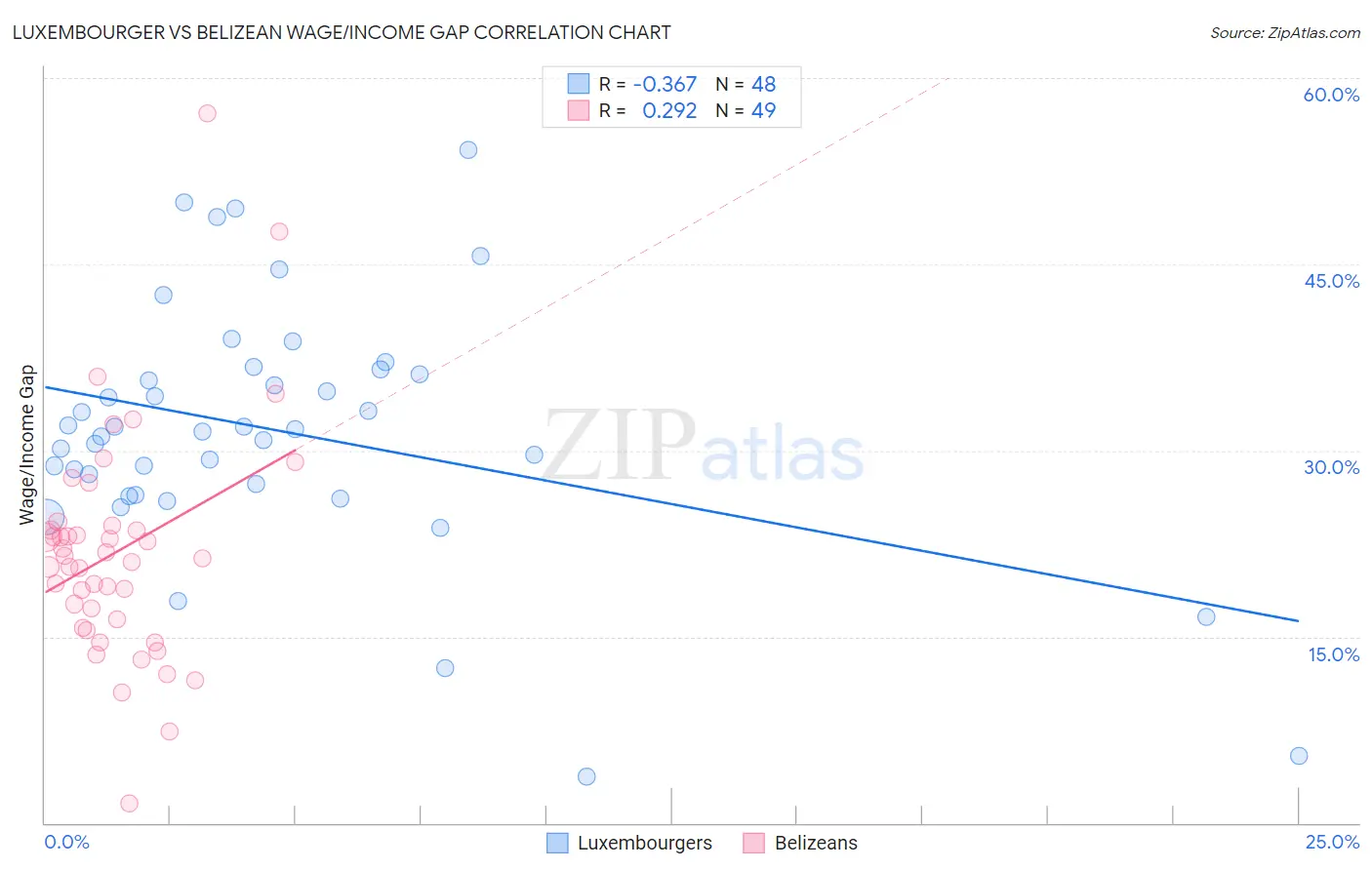 Luxembourger vs Belizean Wage/Income Gap