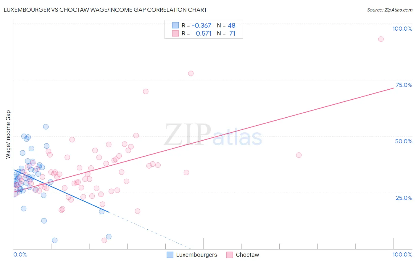 Luxembourger vs Choctaw Wage/Income Gap