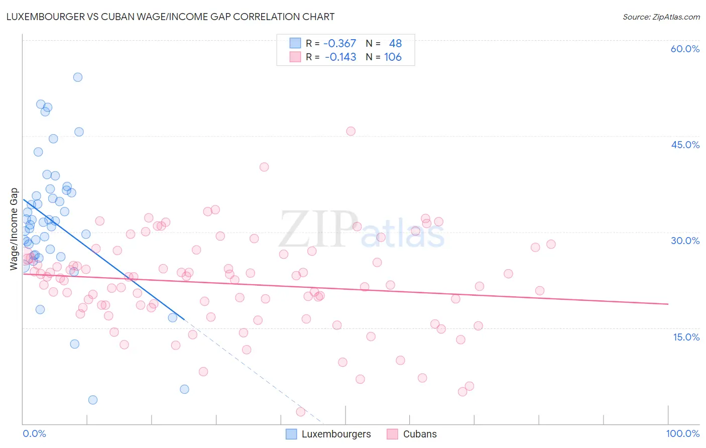 Luxembourger vs Cuban Wage/Income Gap