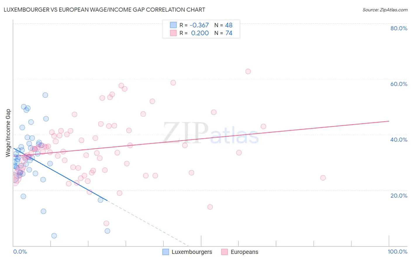 Luxembourger vs European Wage/Income Gap