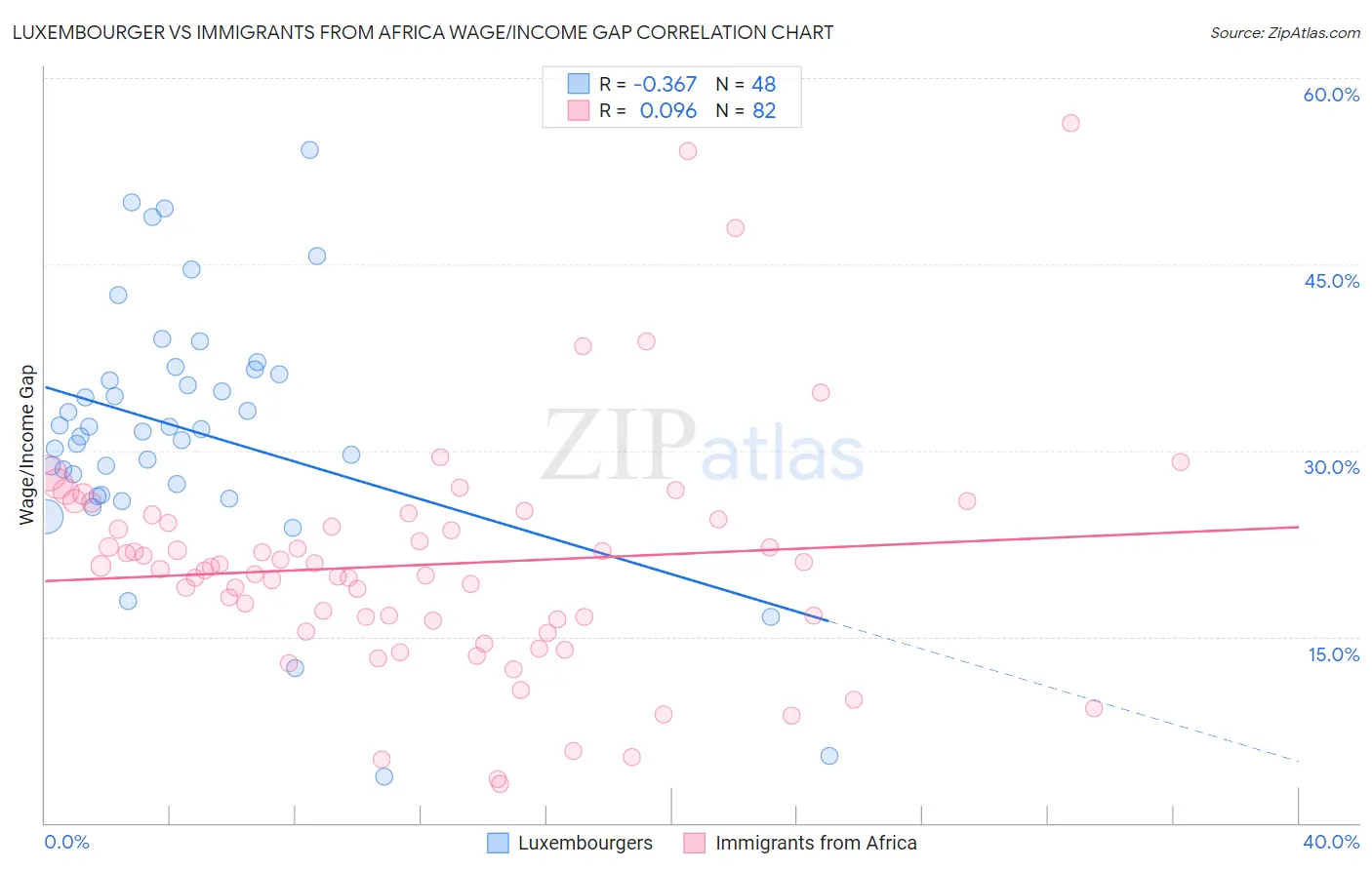 Luxembourger vs Immigrants from Africa Wage/Income Gap