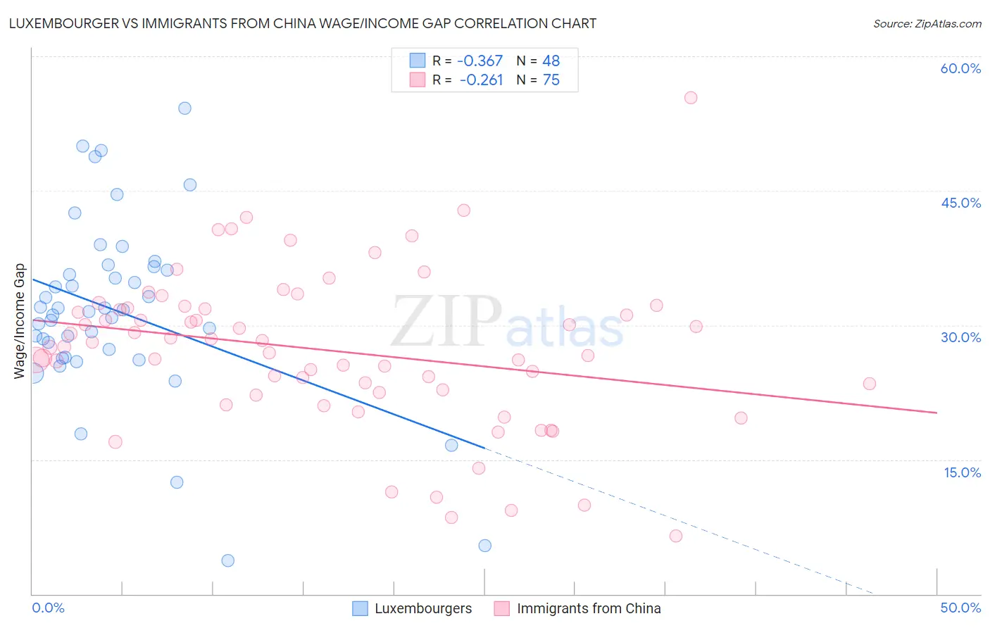 Luxembourger vs Immigrants from China Wage/Income Gap