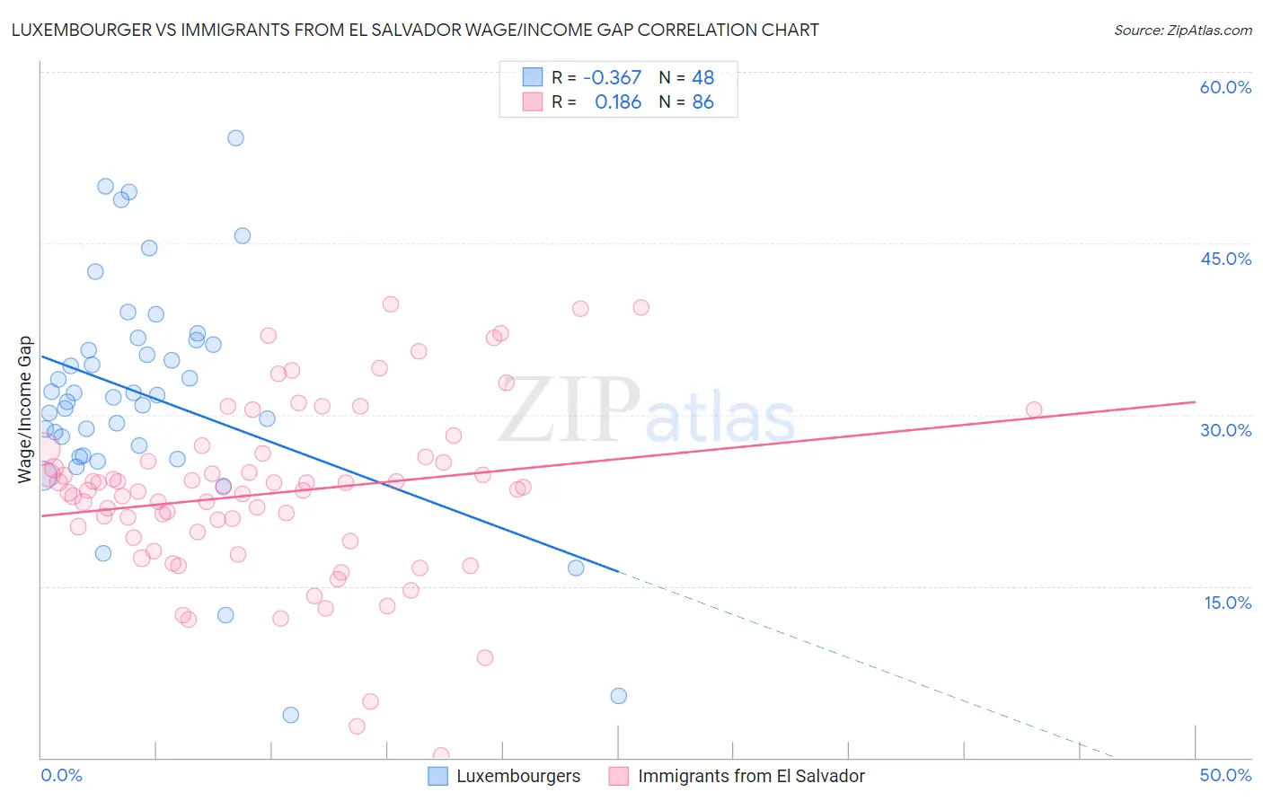 Luxembourger vs Immigrants from El Salvador Wage/Income Gap