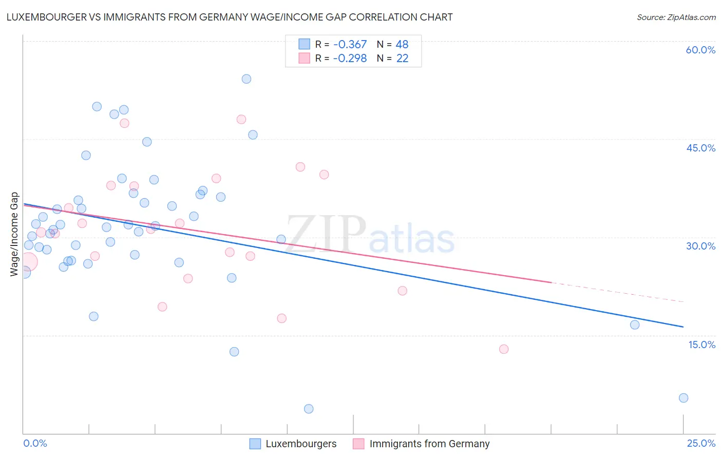 Luxembourger vs Immigrants from Germany Wage/Income Gap