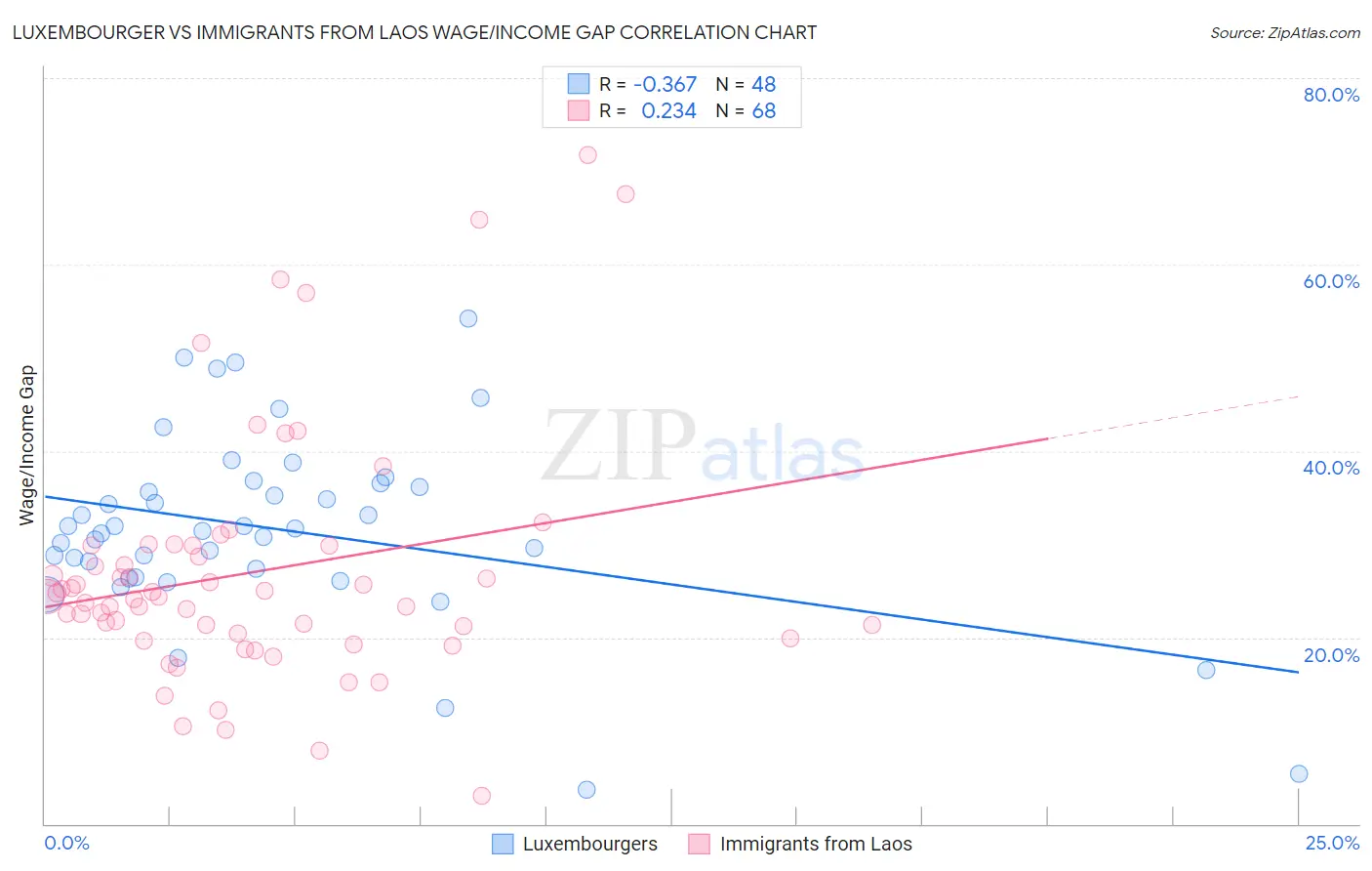 Luxembourger vs Immigrants from Laos Wage/Income Gap