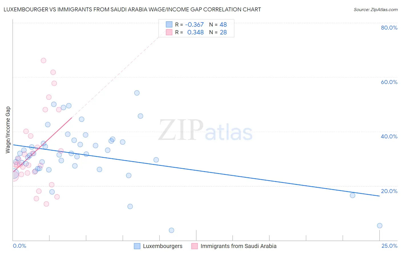 Luxembourger vs Immigrants from Saudi Arabia Wage/Income Gap