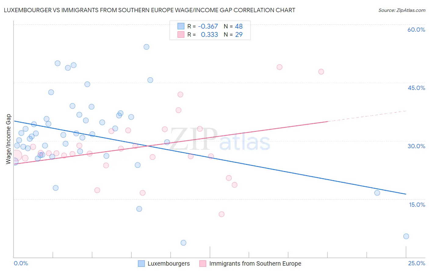 Luxembourger vs Immigrants from Southern Europe Wage/Income Gap