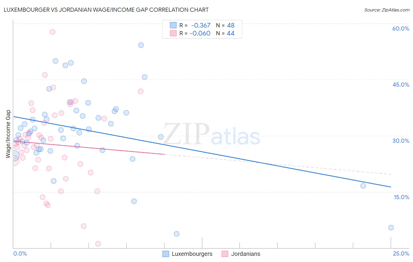 Luxembourger vs Jordanian Wage/Income Gap
