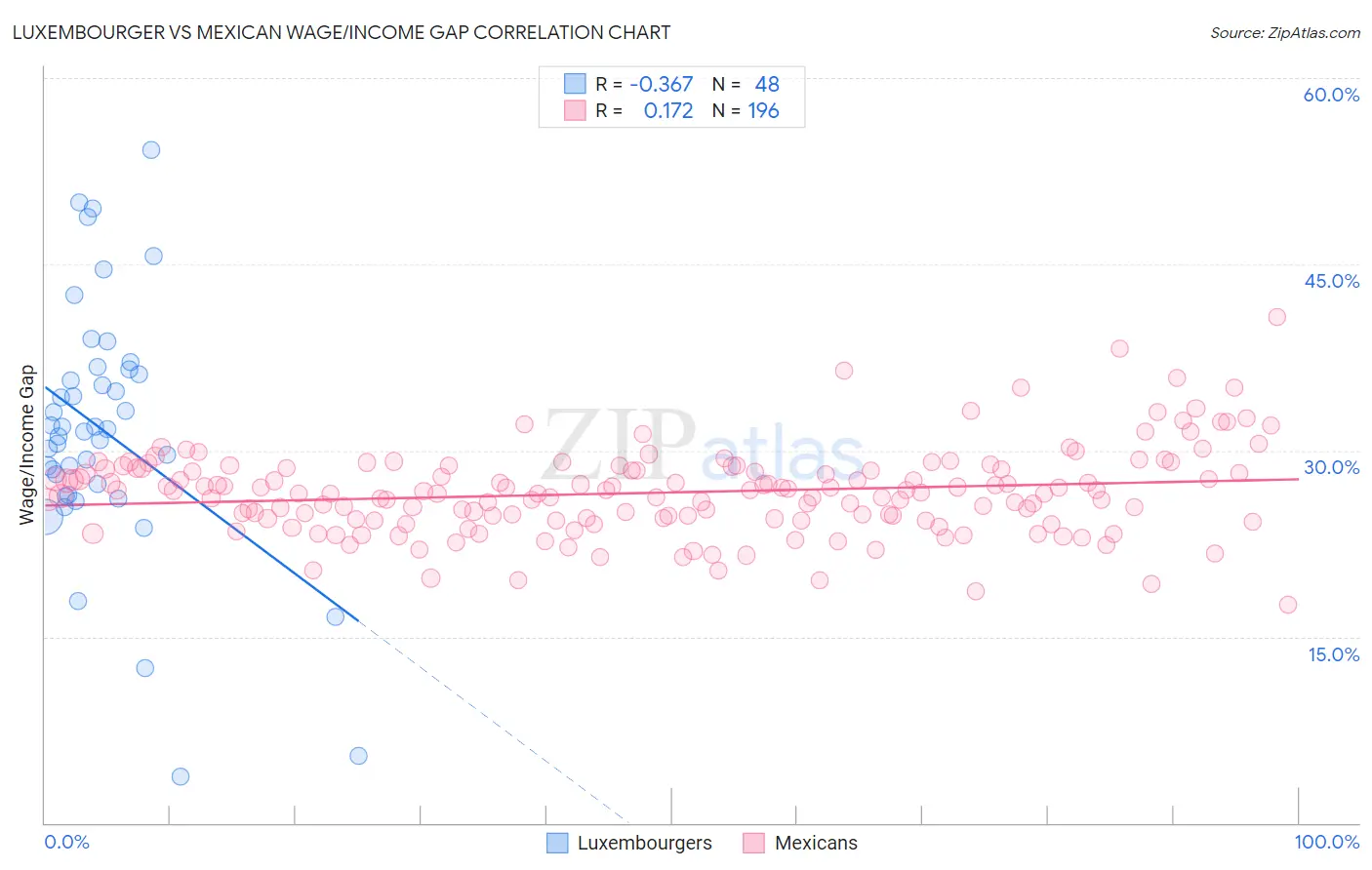 Luxembourger vs Mexican Wage/Income Gap