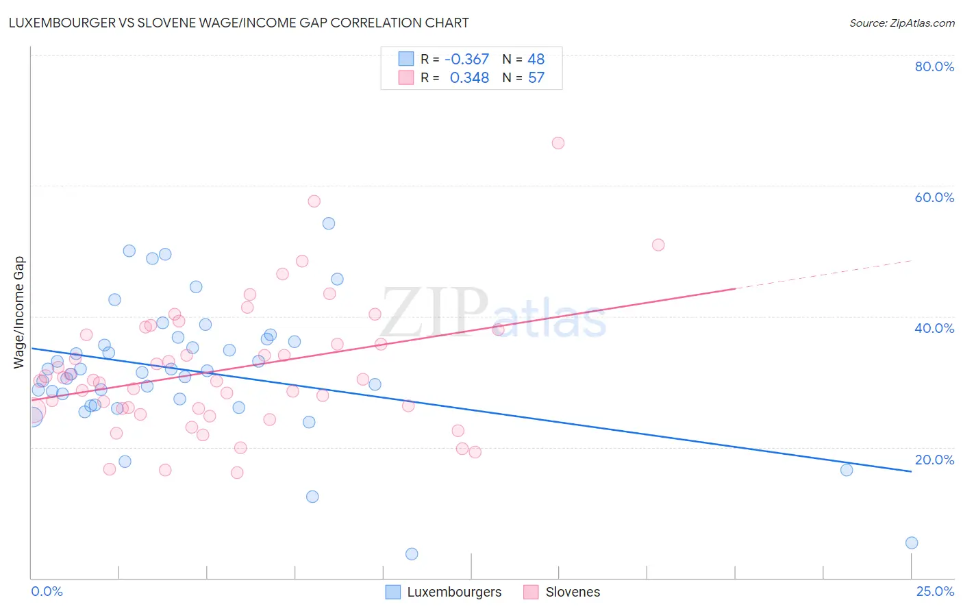 Luxembourger vs Slovene Wage/Income Gap