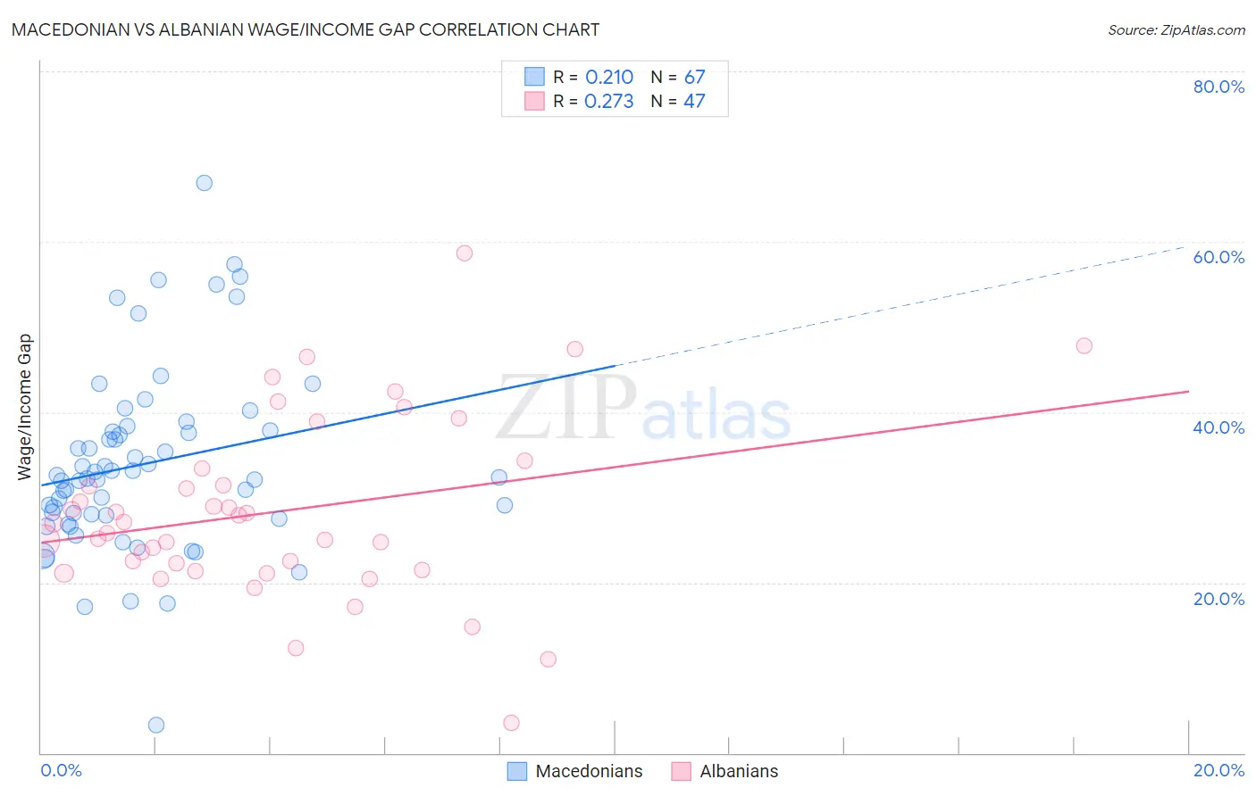 Macedonian vs Albanian Wage/Income Gap