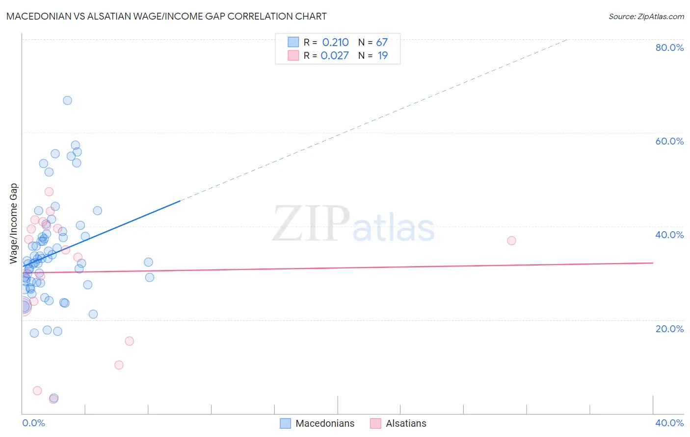 Macedonian vs Alsatian Wage/Income Gap