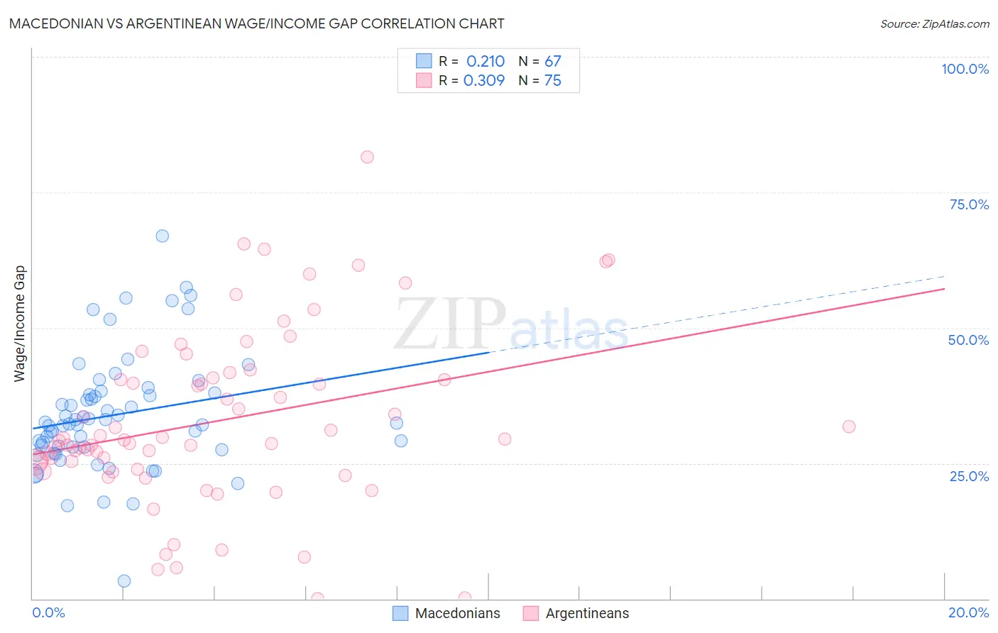 Macedonian vs Argentinean Wage/Income Gap