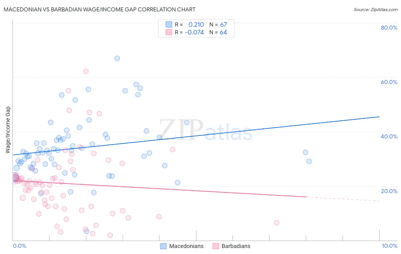 Macedonian vs Barbadian Wage/Income Gap