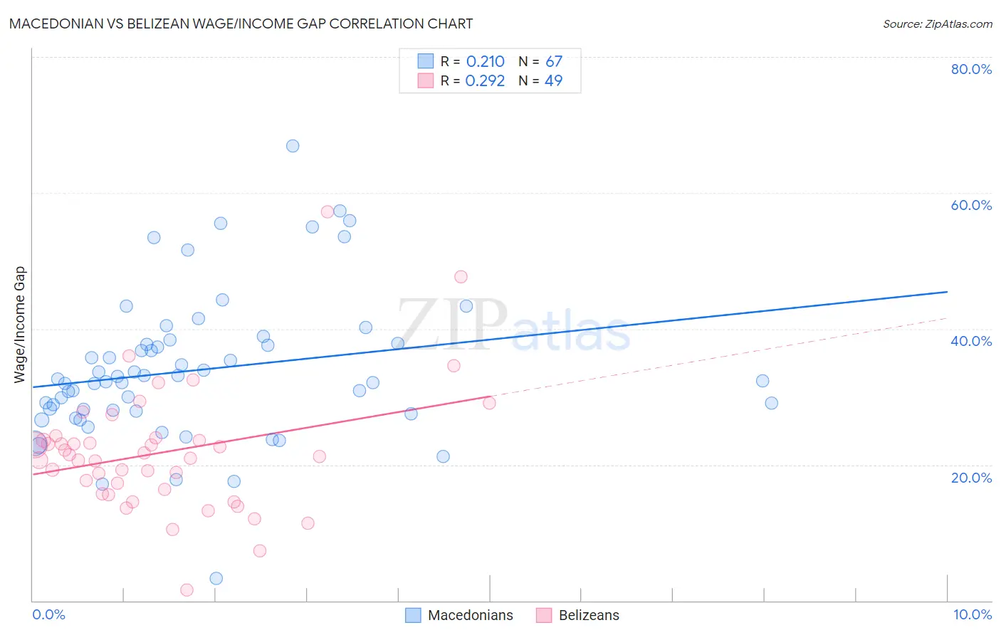 Macedonian vs Belizean Wage/Income Gap