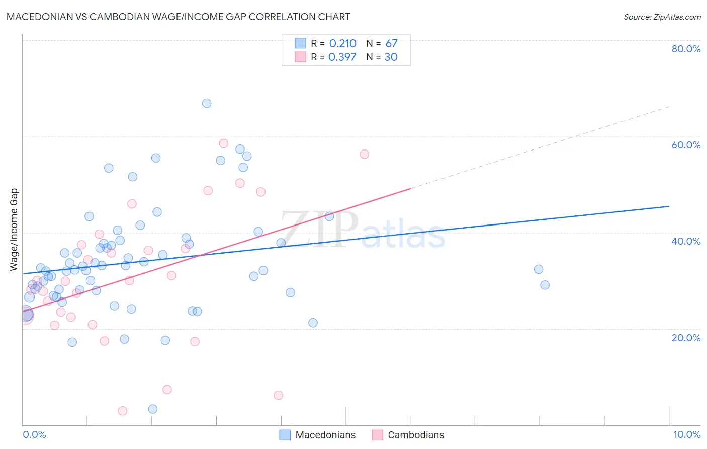 Macedonian vs Cambodian Wage/Income Gap