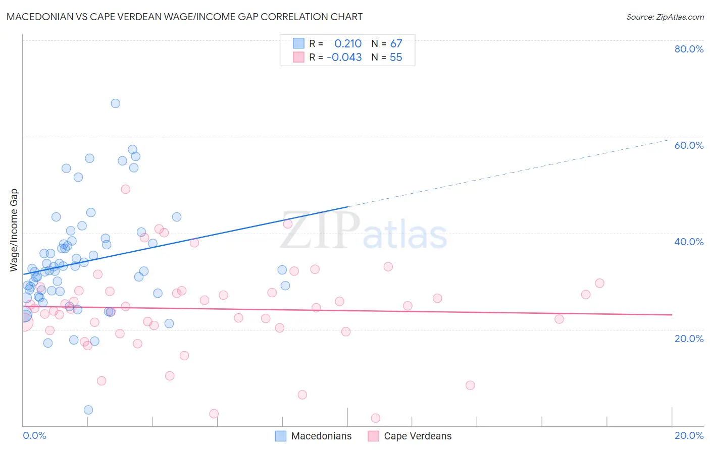 Macedonian vs Cape Verdean Wage/Income Gap