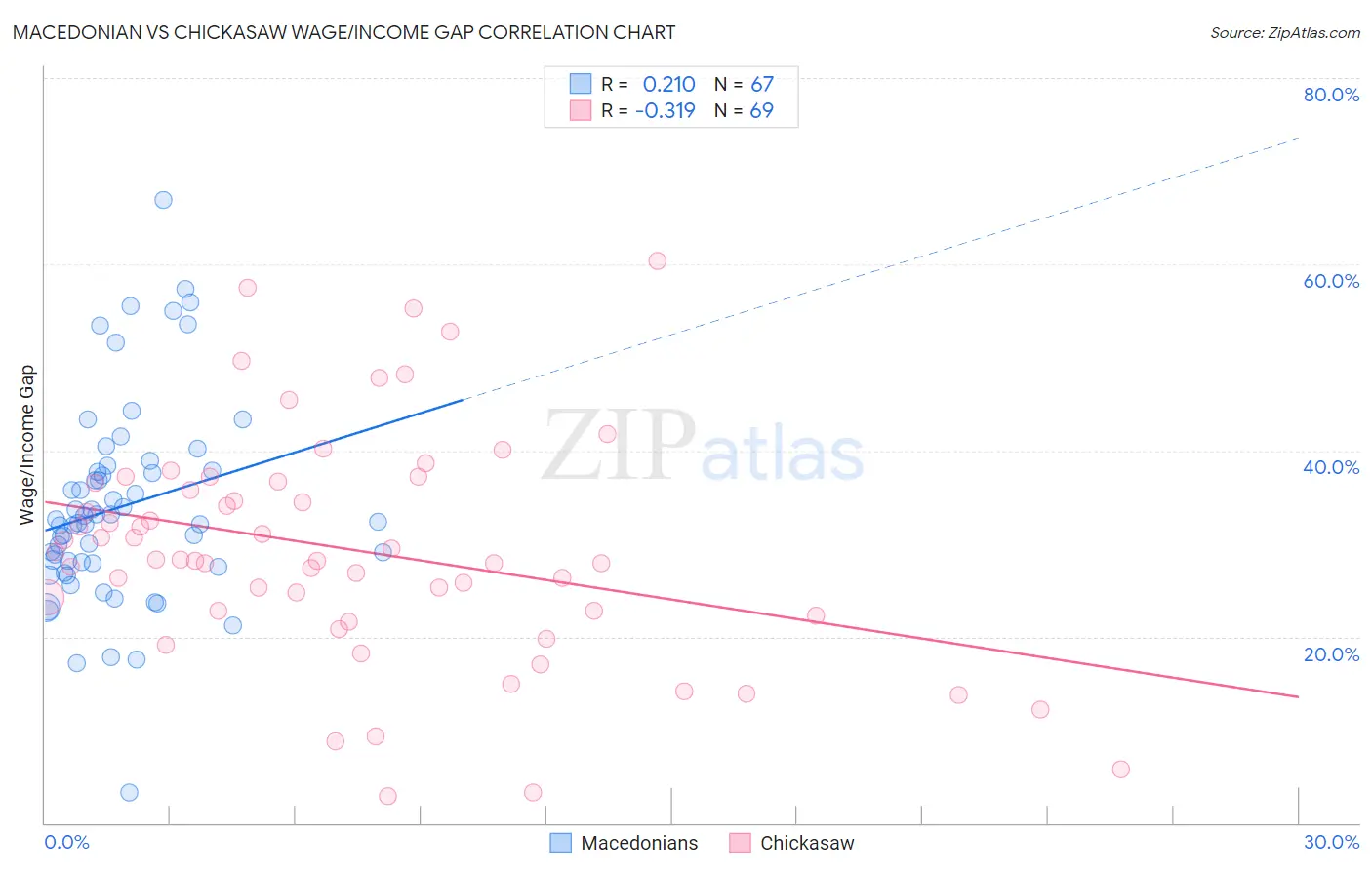 Macedonian vs Chickasaw Wage/Income Gap