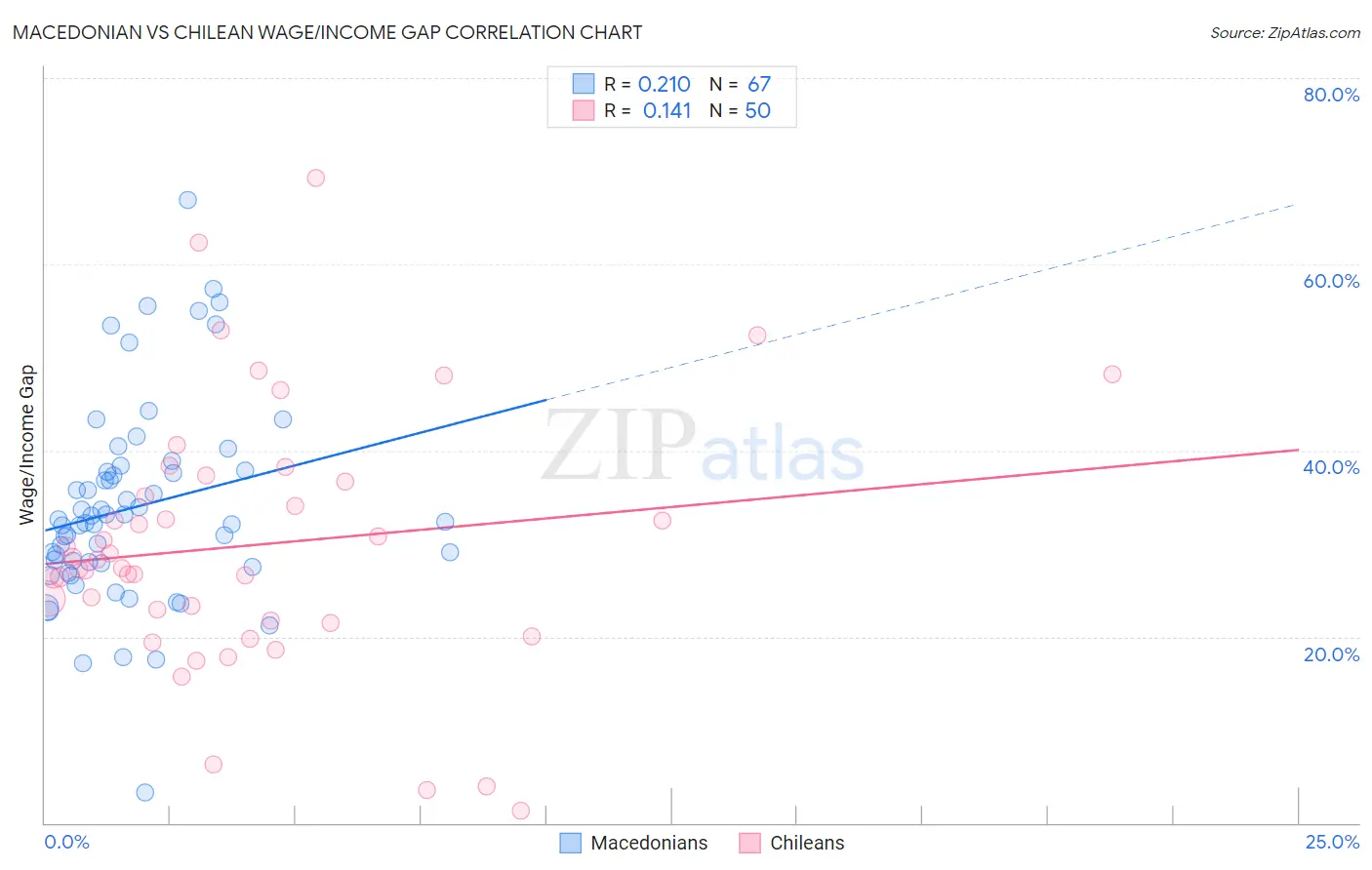 Macedonian vs Chilean Wage/Income Gap