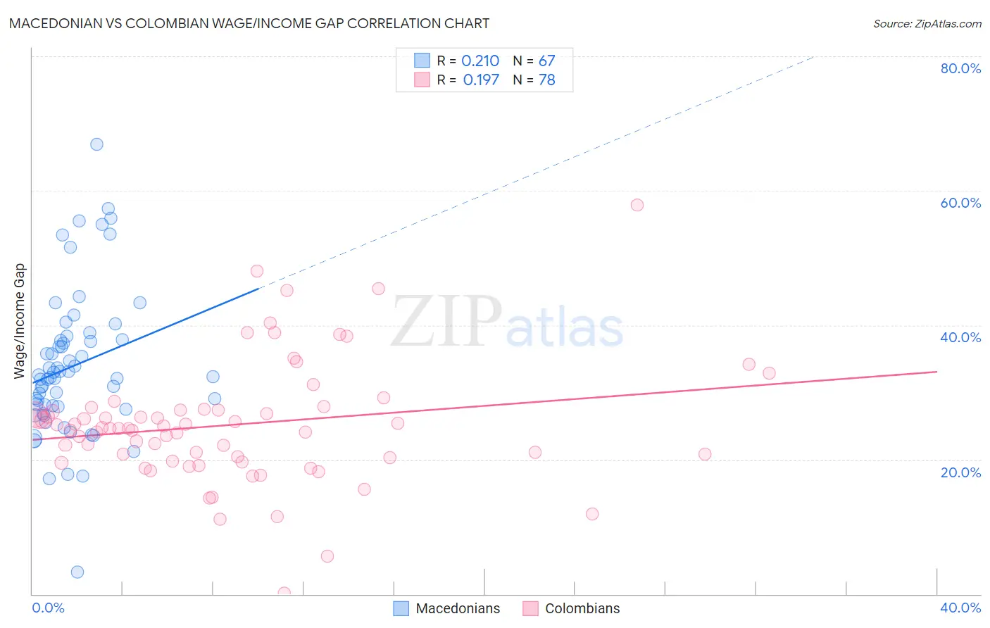 Macedonian vs Colombian Wage/Income Gap