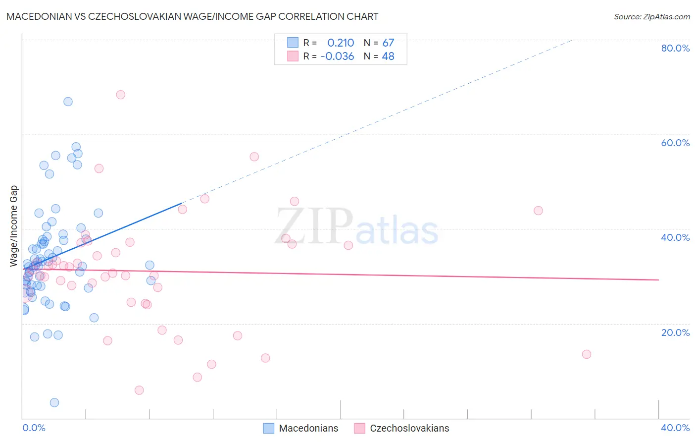 Macedonian vs Czechoslovakian Wage/Income Gap