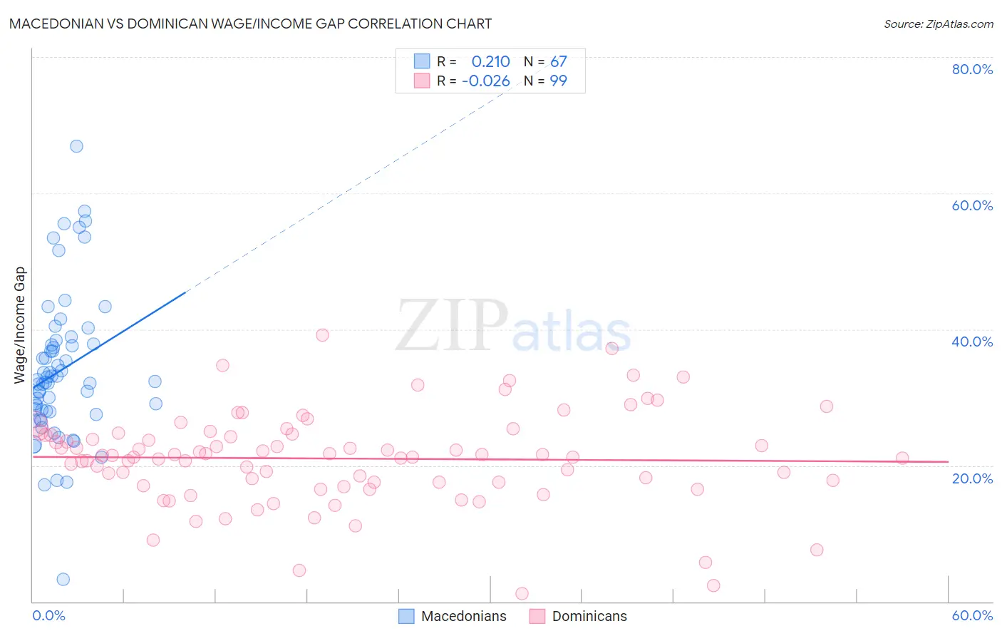 Macedonian vs Dominican Wage/Income Gap