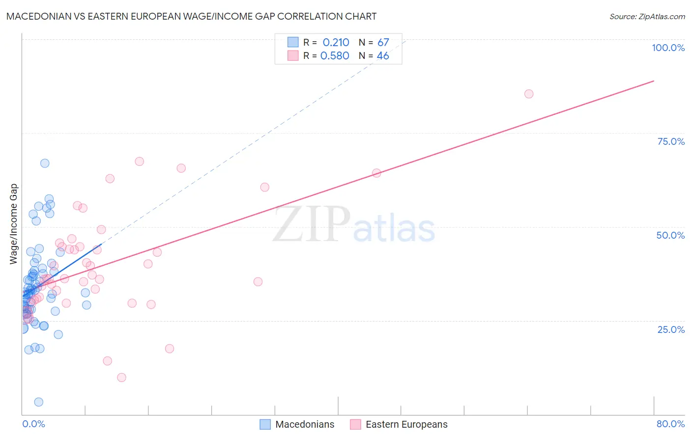 Macedonian vs Eastern European Wage/Income Gap