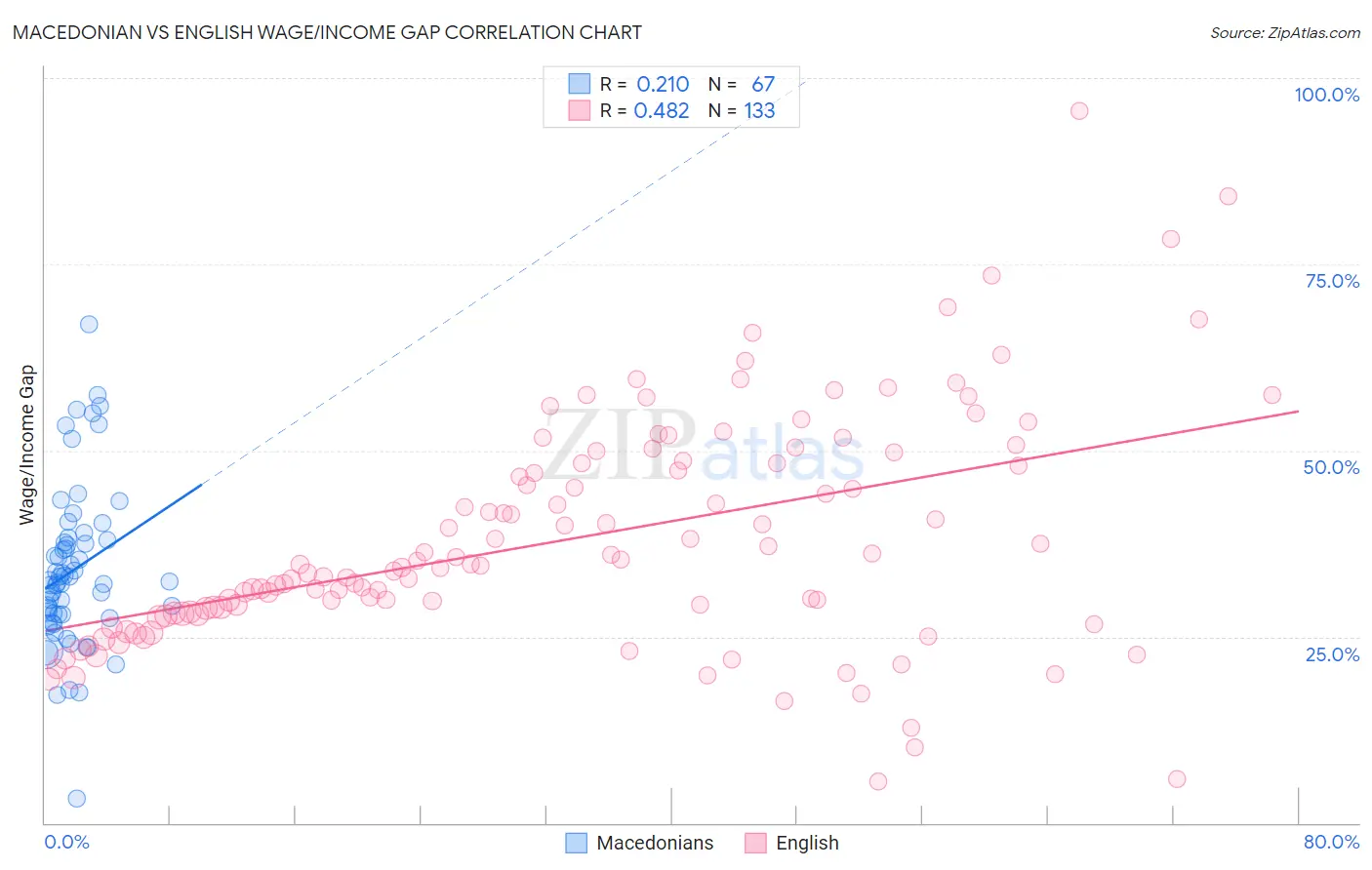 Macedonian vs English Wage/Income Gap