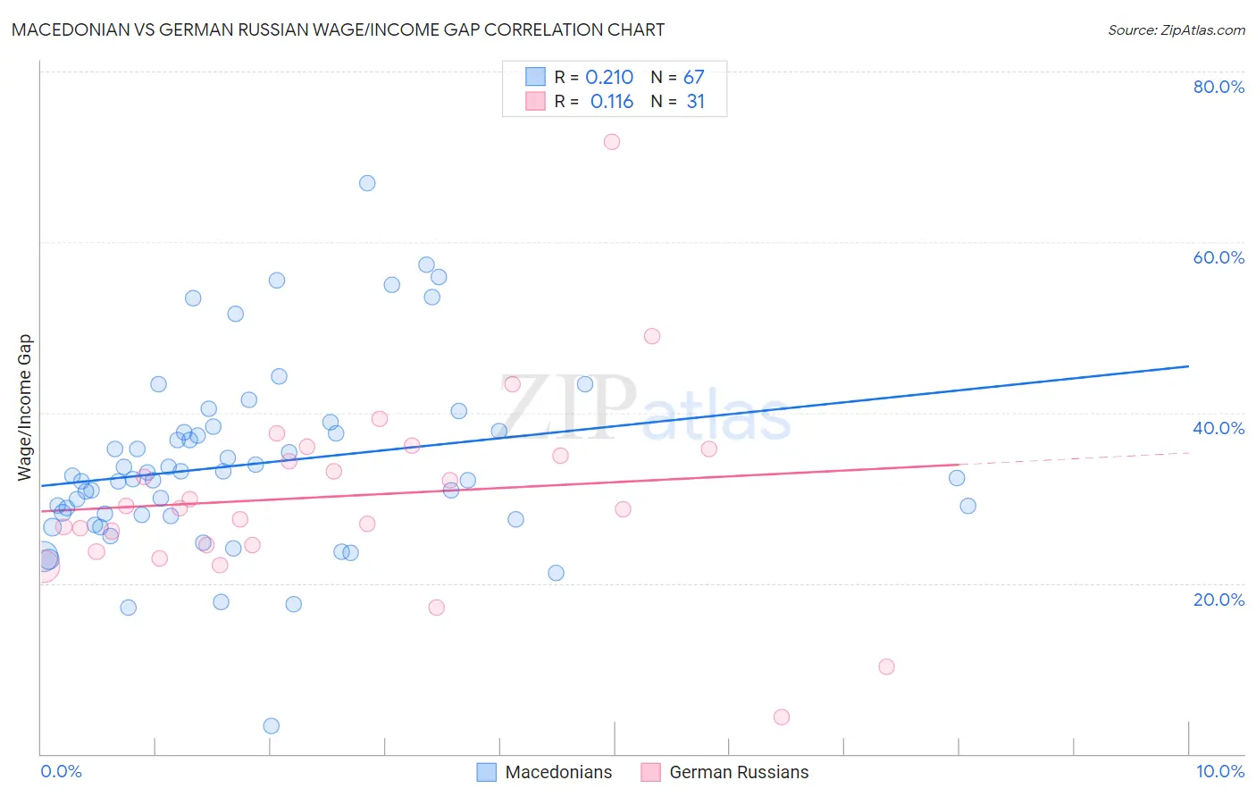 Macedonian vs German Russian Wage/Income Gap