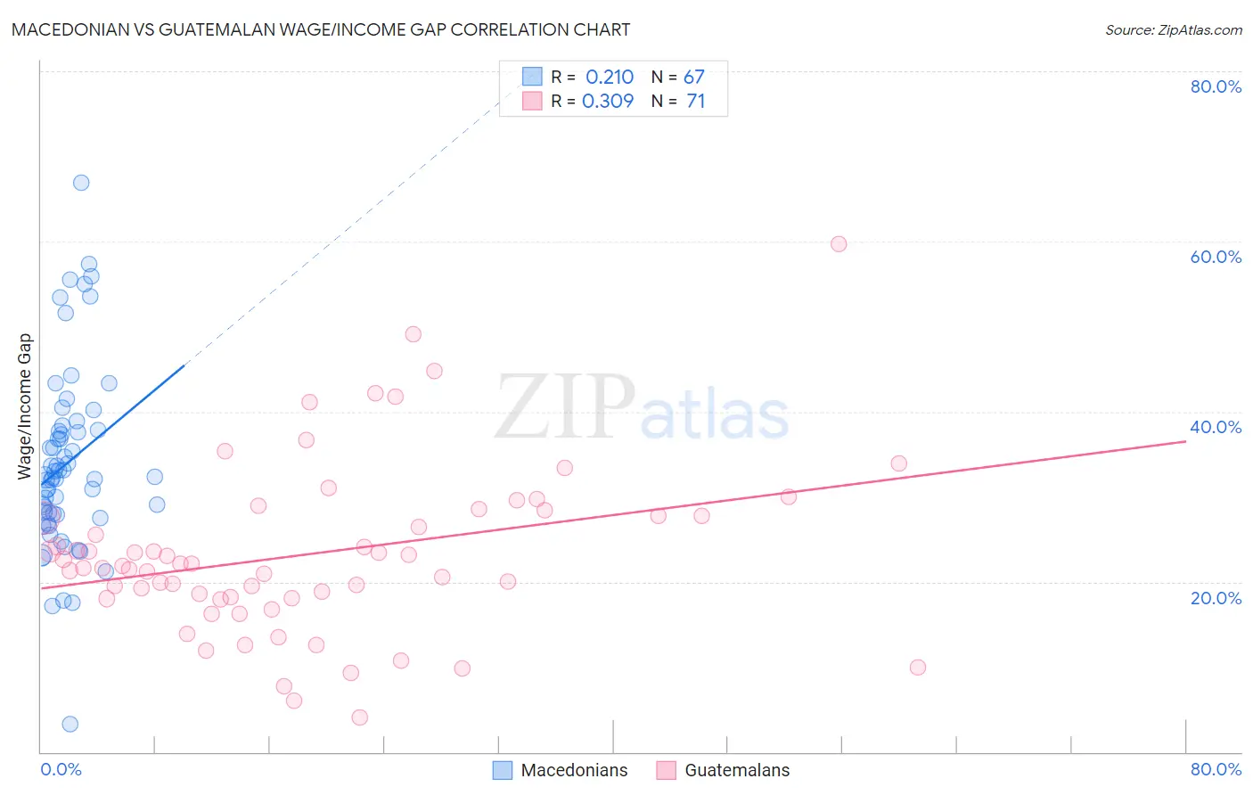 Macedonian vs Guatemalan Wage/Income Gap